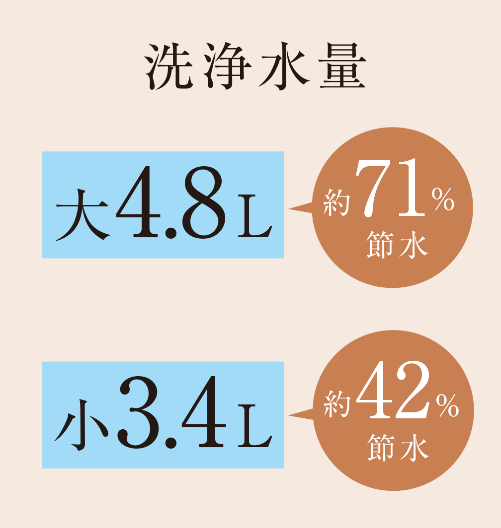 洗浄水量　［大4.8L］＜約71％節水）［小3.4L］＜約42％節水）