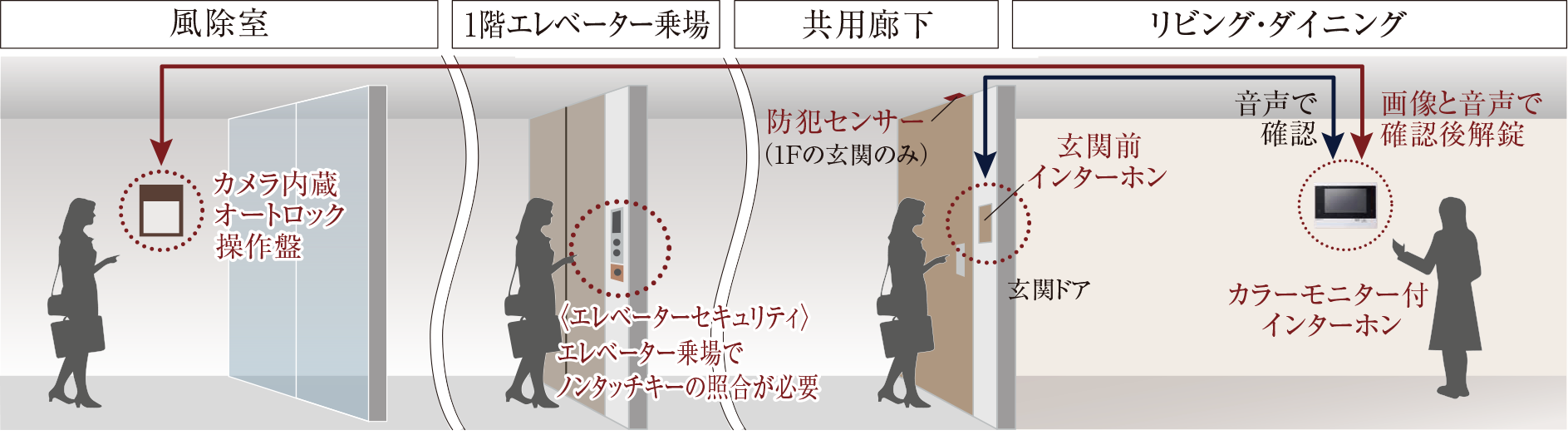 セキュリティシステム