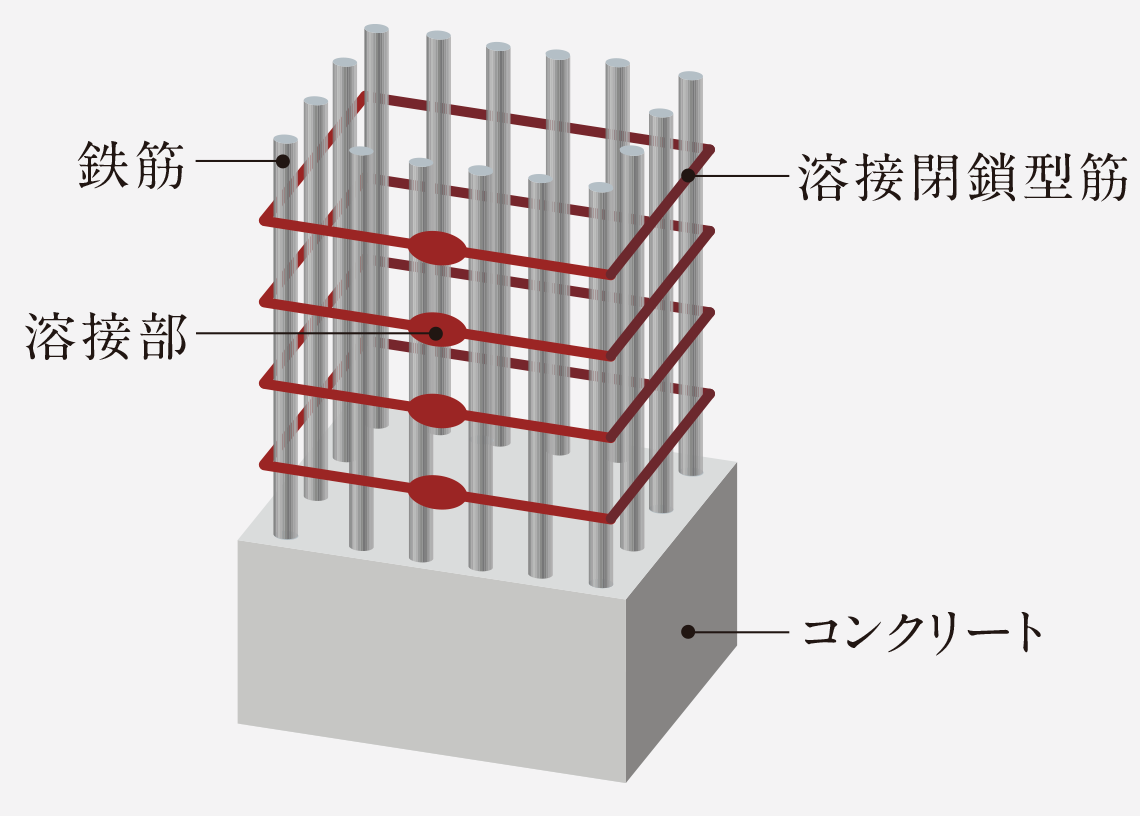 溶接閉鎖型筋